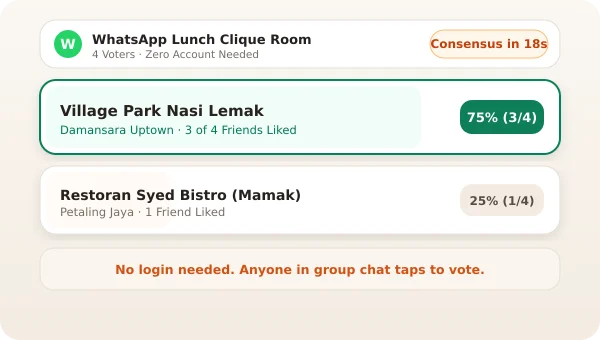 Screenshot of WeMakan group poll decision room with real-time voting results