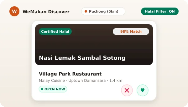 Screenshot of WeMakan Discover swipe card showing match reasons and Halal status